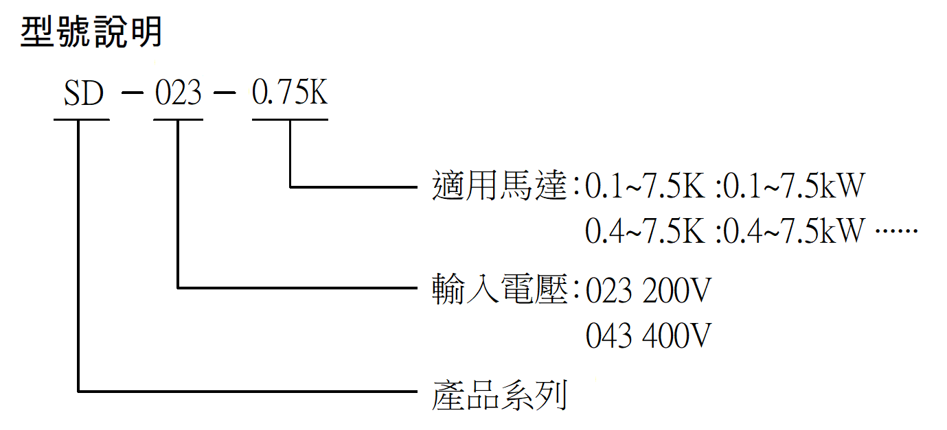 SD023-0.1K.SD023-0.2K.SD023-0.4K.SD023-0.75K.SD023-1.5K.SD023-2.2K.SD023-3.7K.SD023-5.5K.SD023-7.5K.SD043-0.4K.SD043-0.75K.SD043-1.5K.SD043-2.2K.SD043-3.7K.SD043-5.5K.SD043-7.5K
